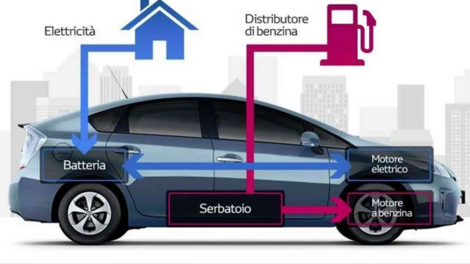 Guidare ibrido conviene (se si impara a farlo bene)