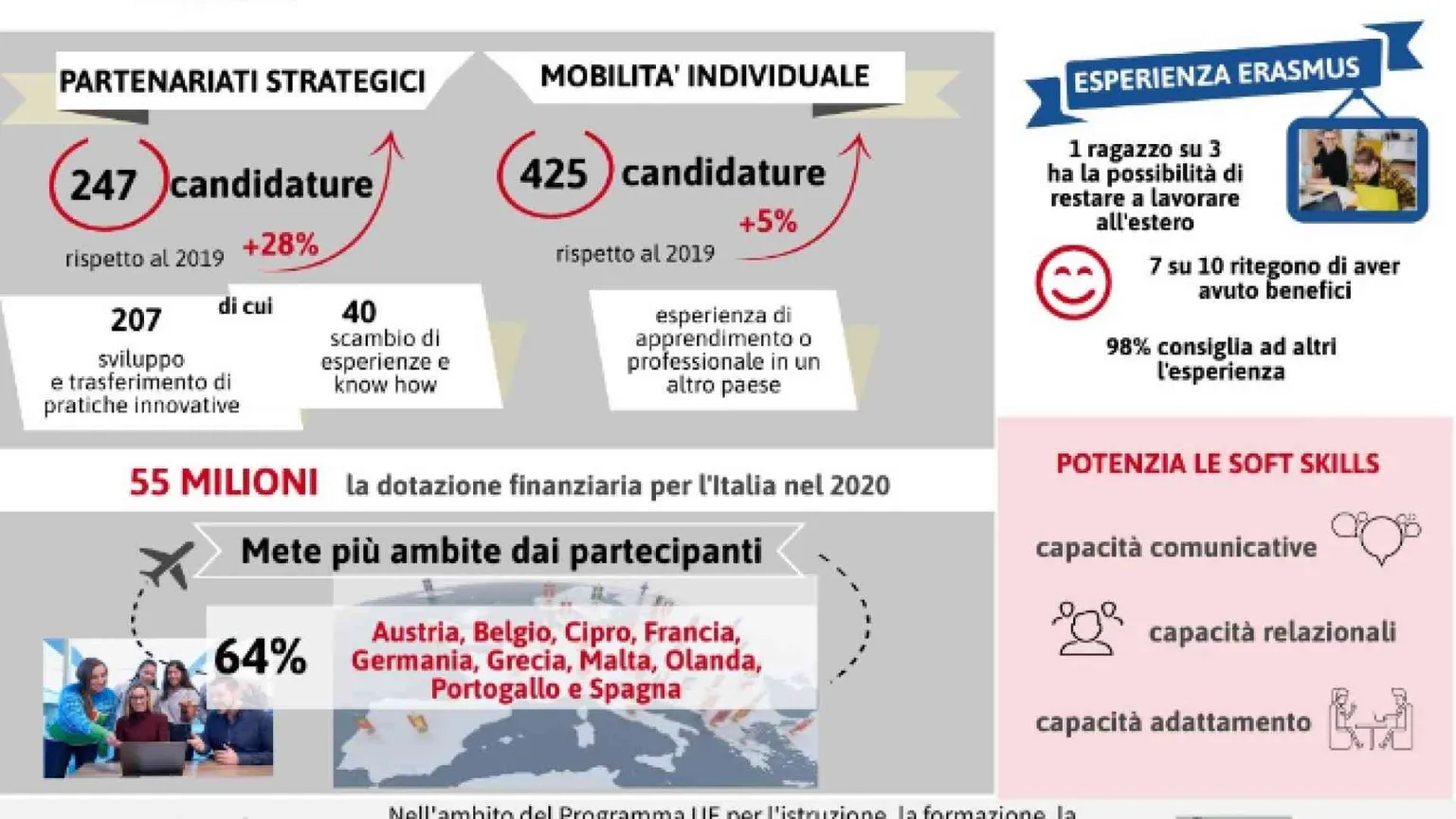 La pandemia non blocca Erasmus, in aumento le candidature