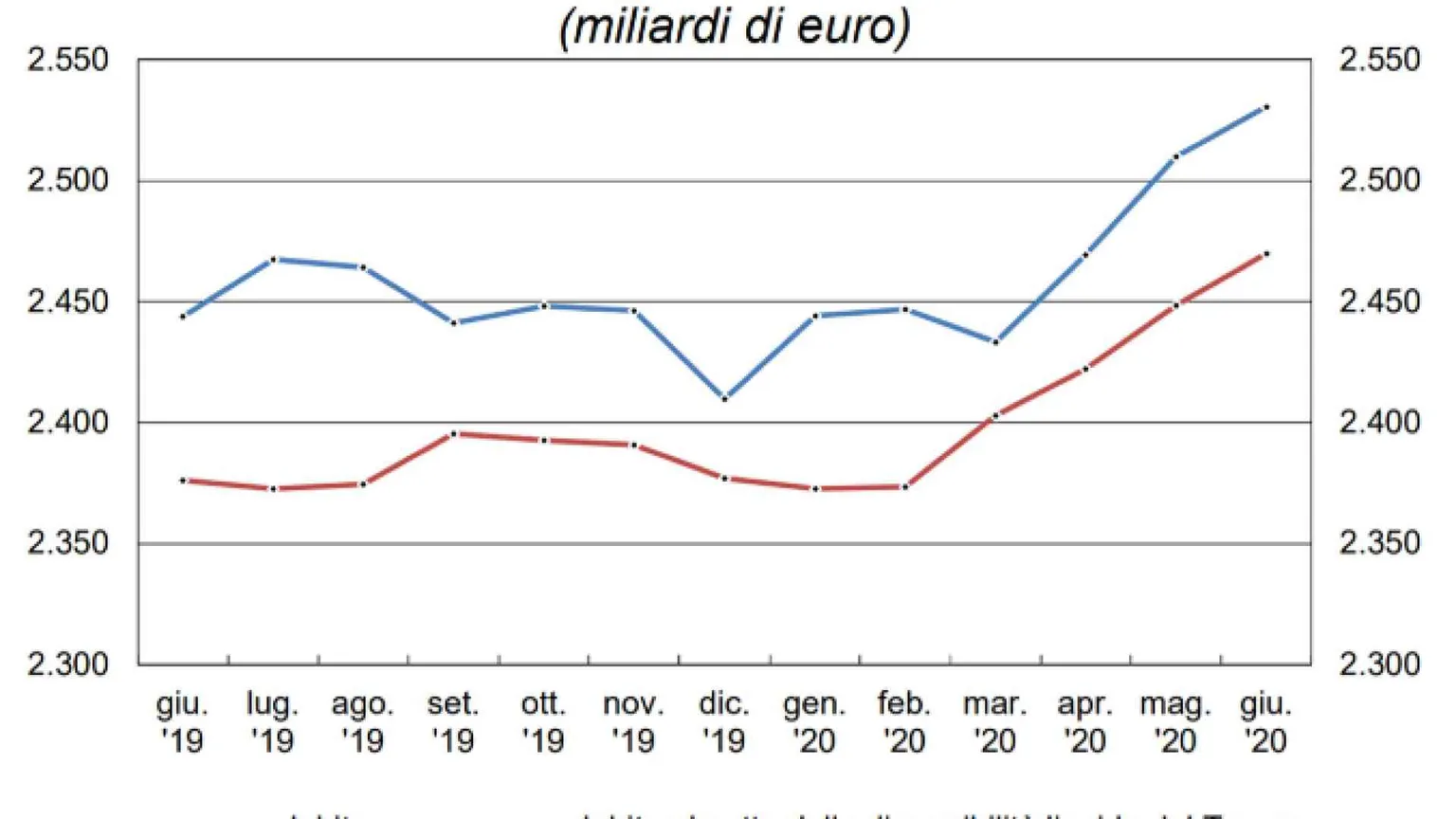 Il paradosso del debito: è a livelli record, ma costa sempre meno