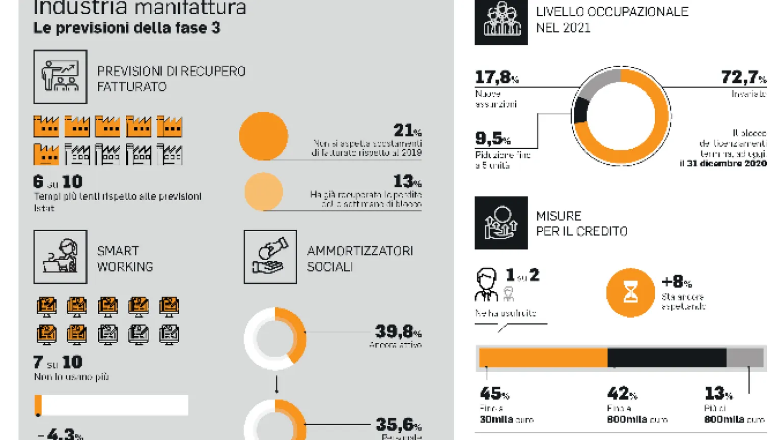 Le previsioni su lavoro agile e assunzioni