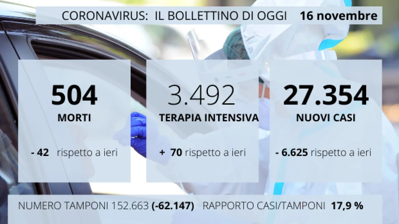 Altre regioni chiudono le scuole. 504 morti, 27mila nuovi contagi