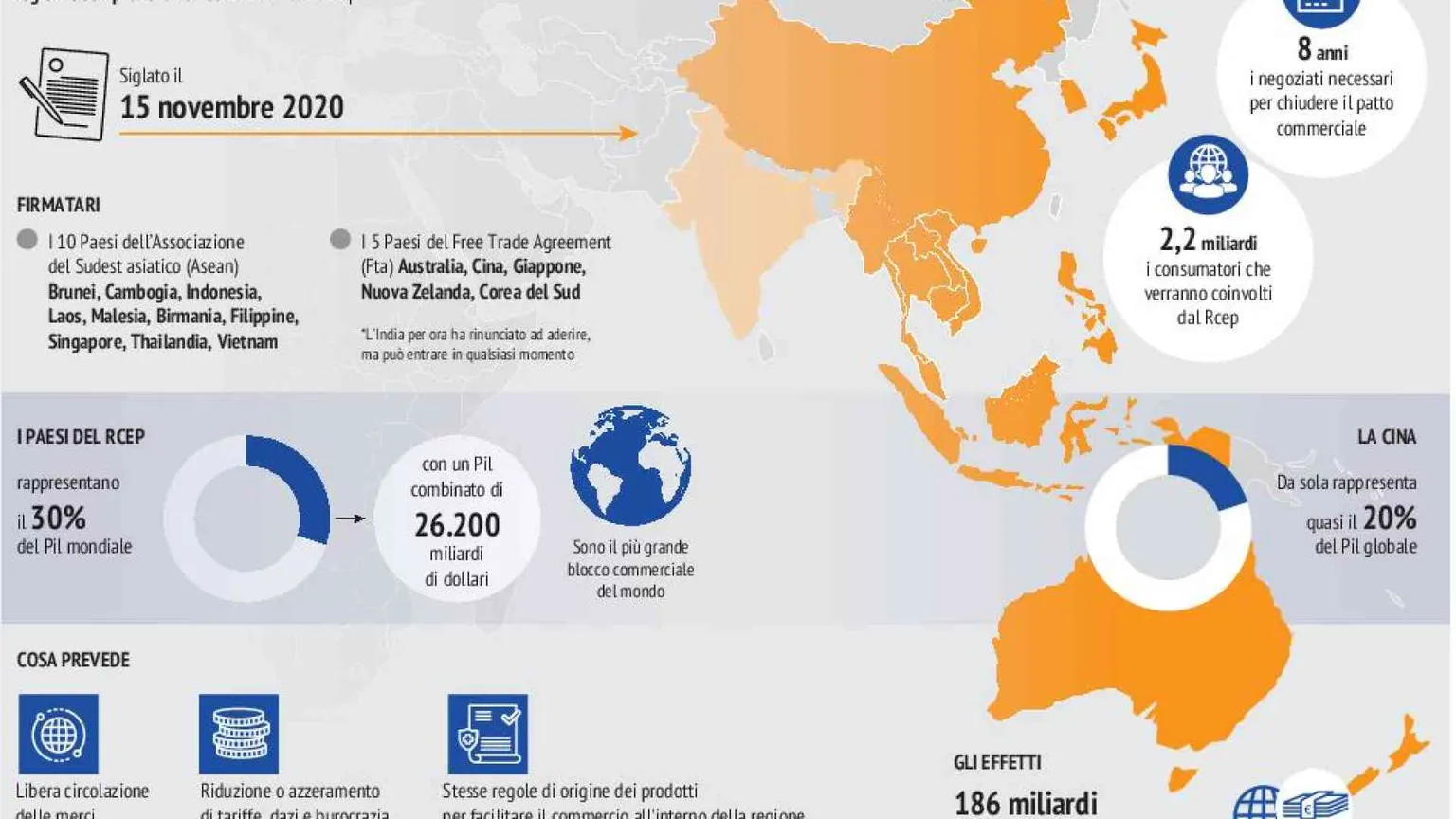 L'Asia si unisce, un mercato che vale il 30% del Pil mondiale