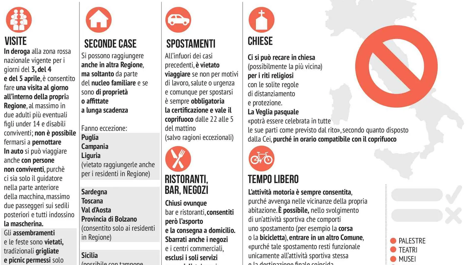 Pasqua, per 3 giorni Italia rossa. Cosa si può fare, scattati i controlli