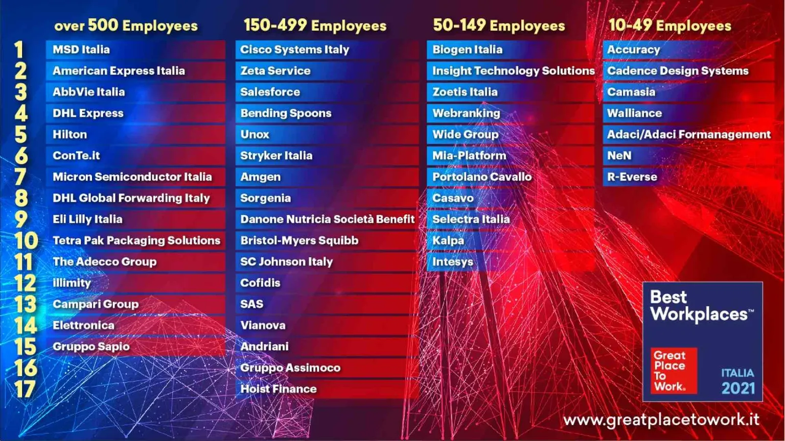 Ecco i migliori posti di lavoro
