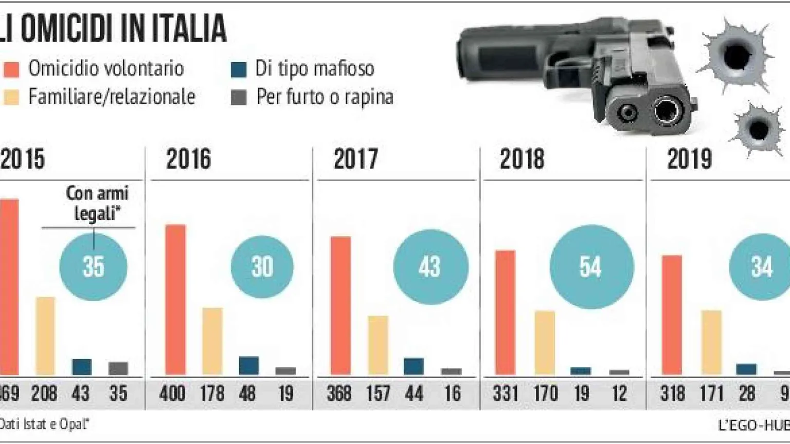 Troppi anziani sono armati. Servono subito nuove regole
