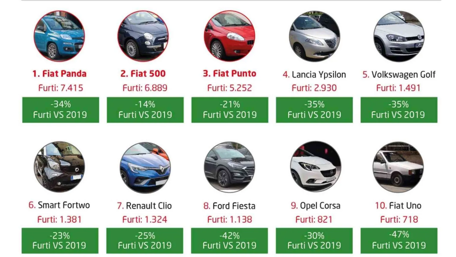Un milione di auto sparite in 10 anni: 7 consigli per non farsele rubare
