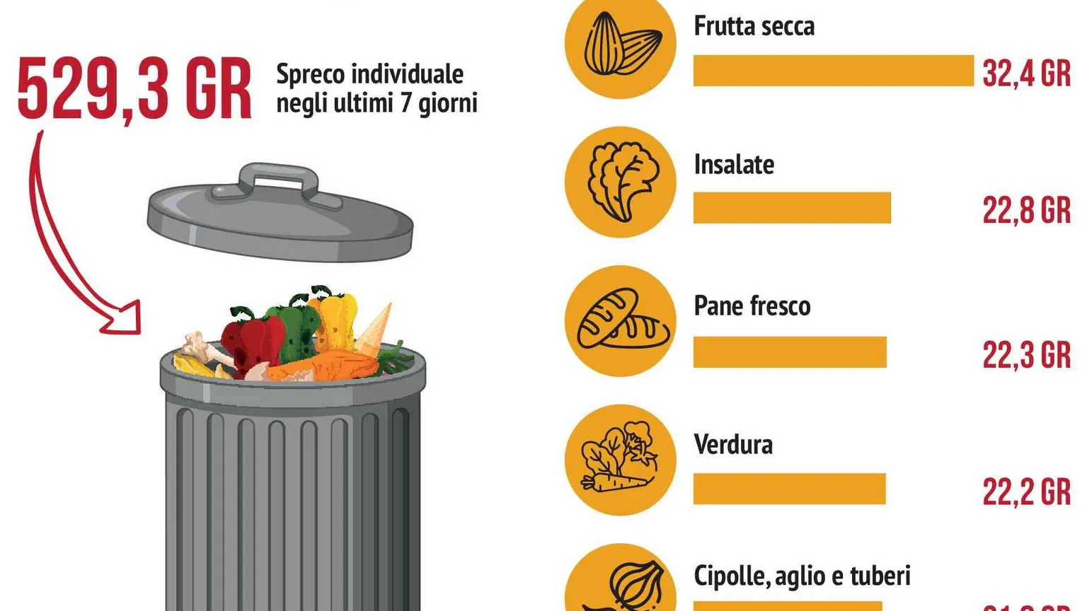 Cibo, l'Italia guida il fronte anti spreco