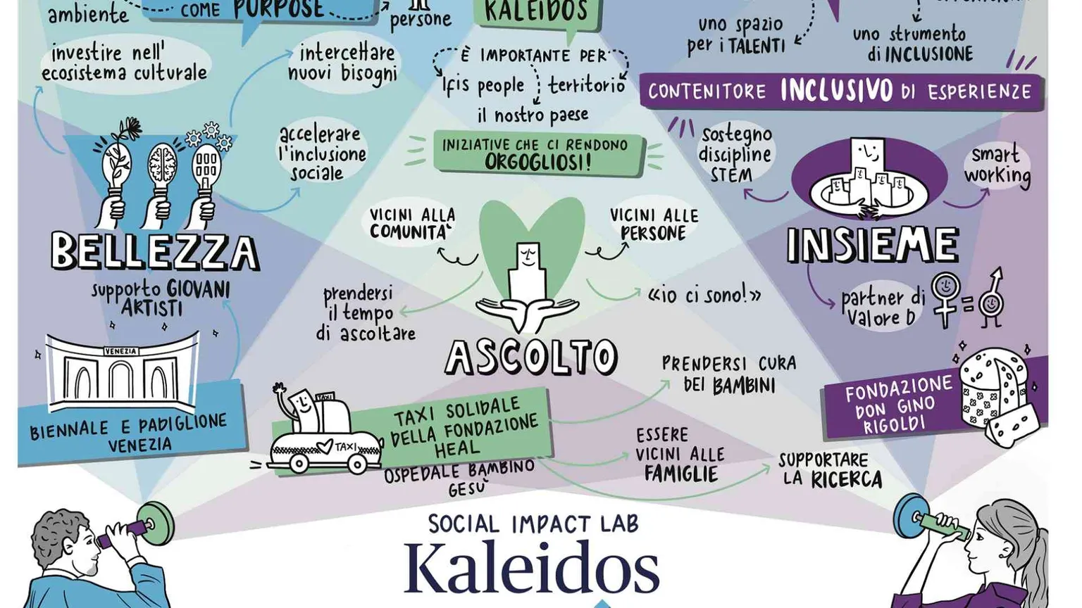 Banca Ifis crea Kaleidos, il laboratorio per l'impatto sociale