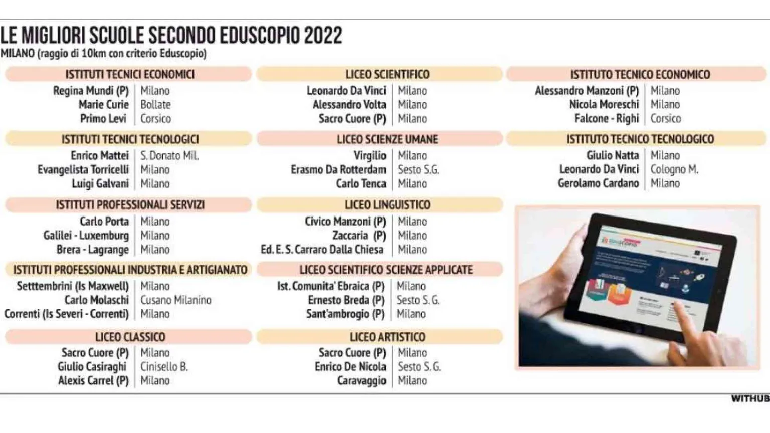La classifica dei licei. E a Milano "vincono" le paritarie