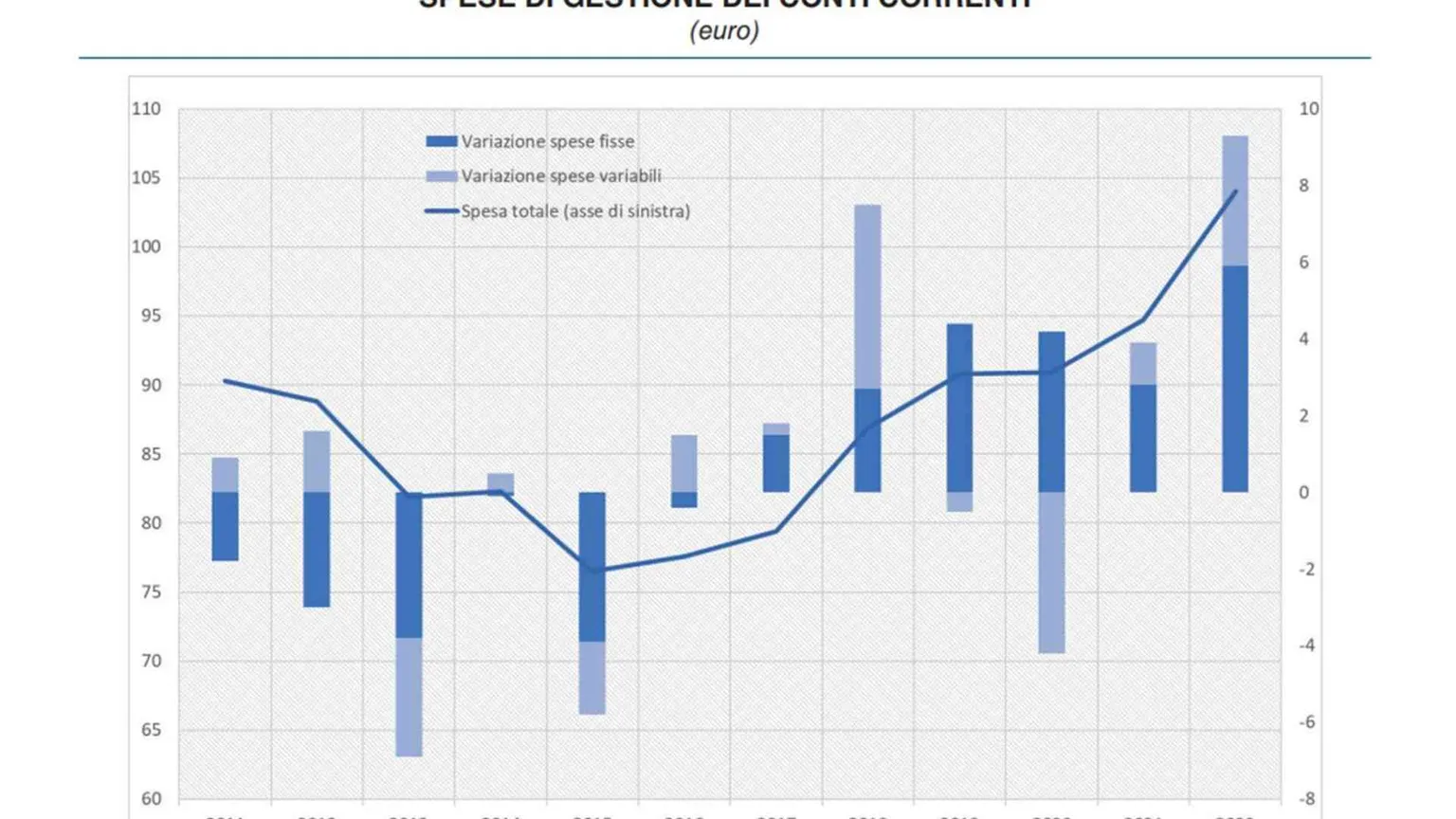L'inflazione colpisce i conti correnti: il costo di gestione supera i 104 euro