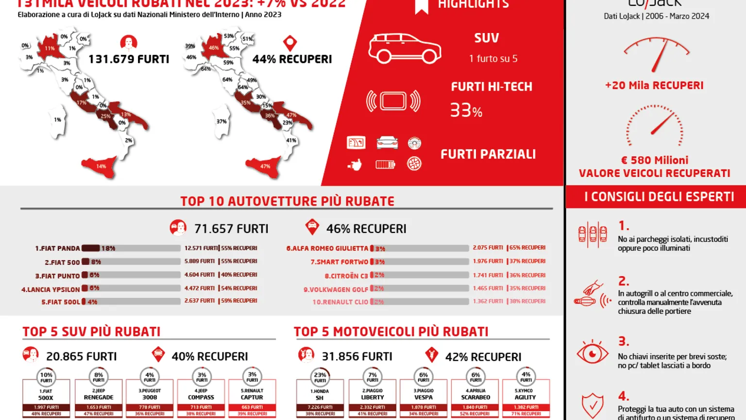 In 10 anni spariti 1 milione di veicoli: Italia seconda in Europa