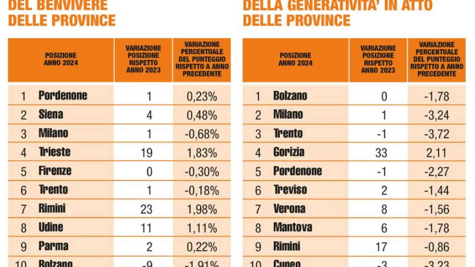 L'Italia fa un passo avanti sul BenVivere, ma arretra sulla generatività