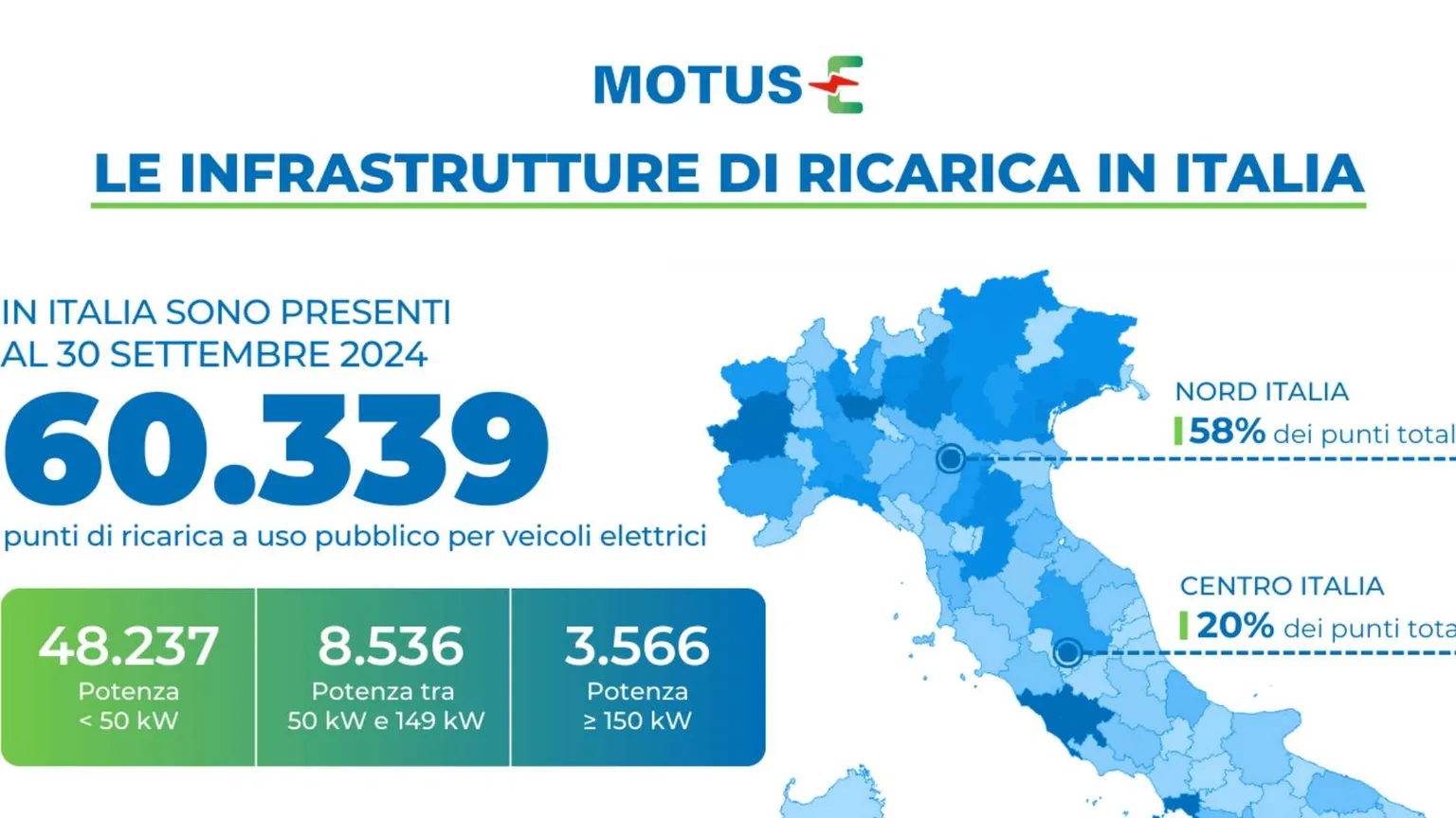 Ecco come l'Italia può risparmiare 41,5 milioni di barili di petrolio