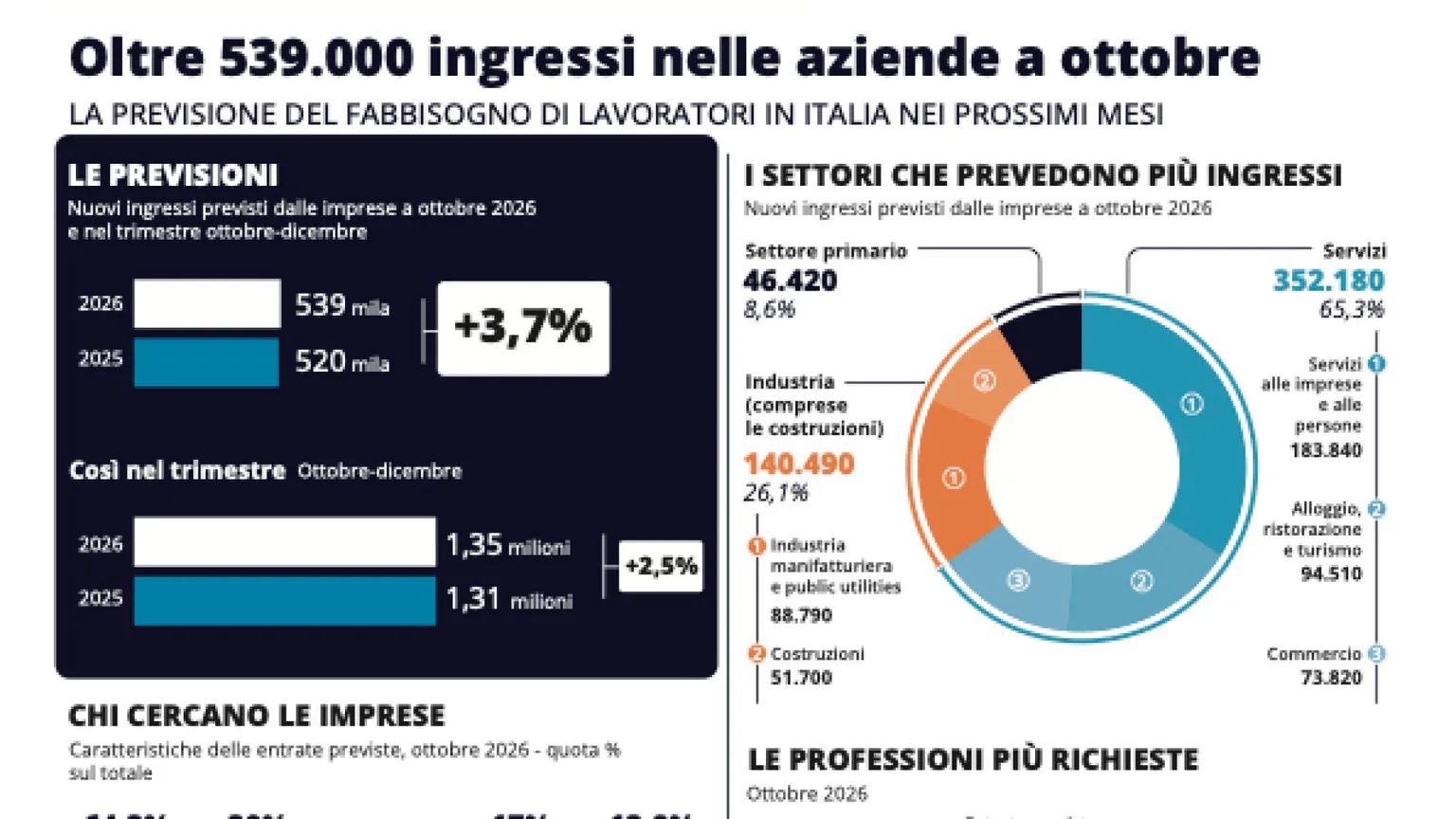 A ottobre previsti 539mila ingressi in azienda