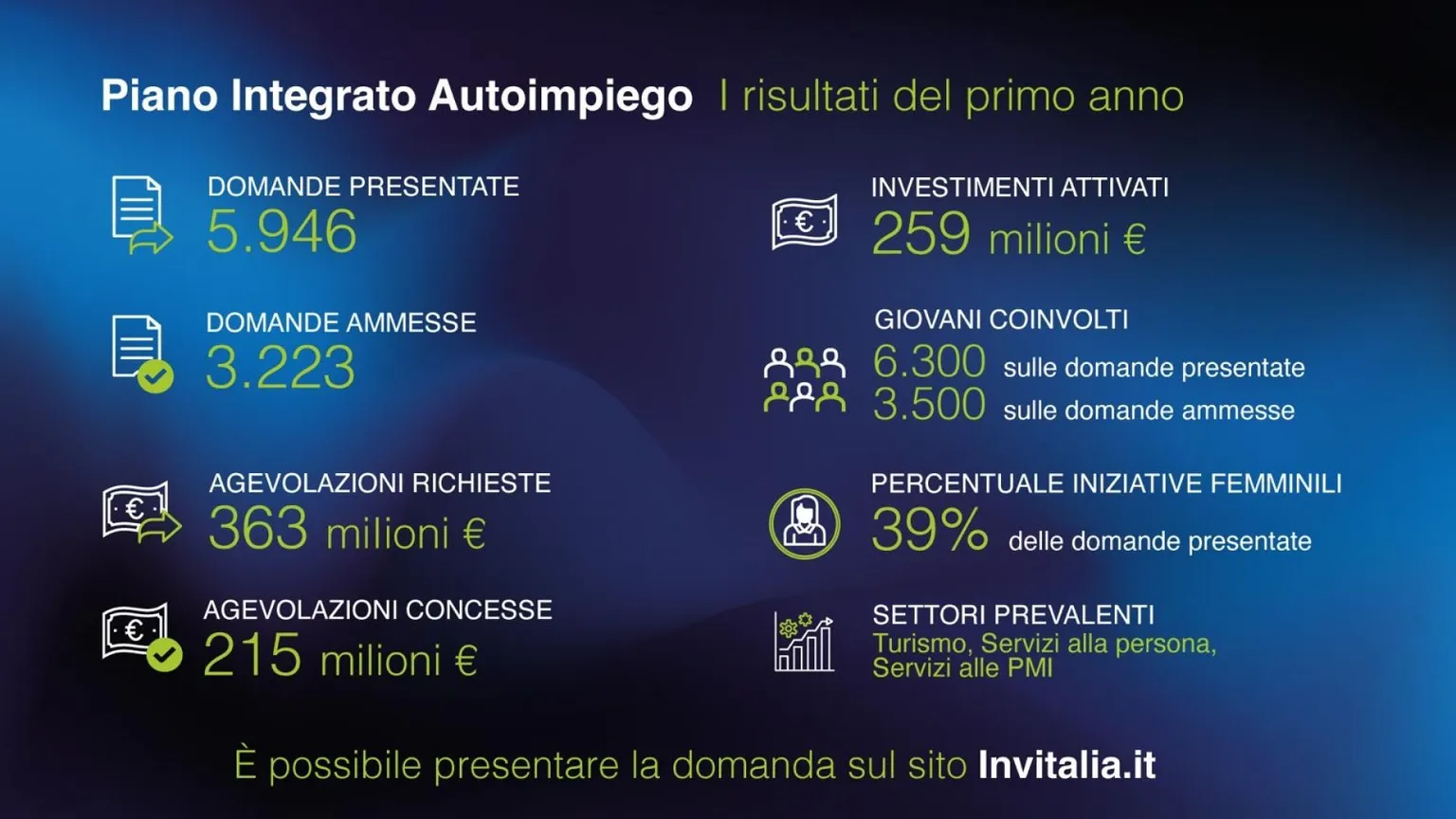 Autoimpiego, oltre 3.200 progetti finanziati in un anno