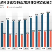 La vera crisi non è dell'azzardo ma di chi ancora scommette