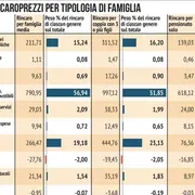 Rincari, la stangata per famiglie numerose e pensionati