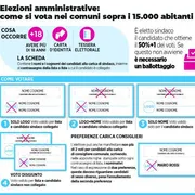 Sfide comunali oggi e domani per oltre 6 milioni di italiani