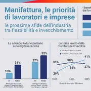 Ecco cosa vogliono lavoratori e imprese della manifattura