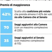 Le ombre democratiche, politiche e costituzionali sulla legge elettorale
