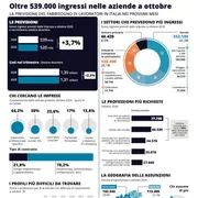 A ottobre previsti 539mila ingressi in azienda