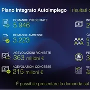 Autoimpiego, oltre 3.200 progetti finanziati in un anno