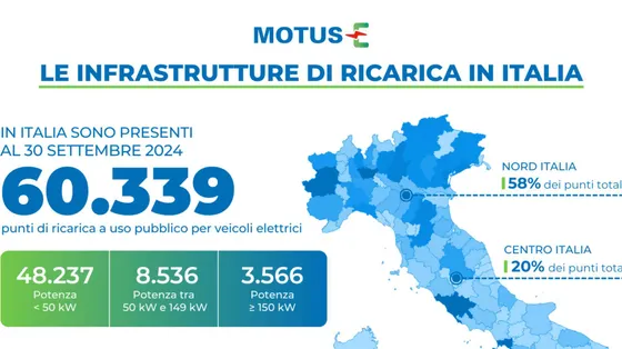 Ecco come l'Italia può risparmiare 41,5 milioni di barili di petrolio