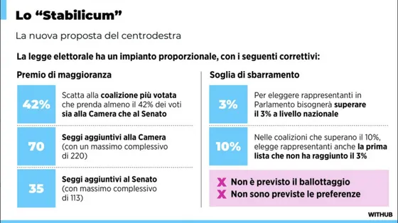 Le ombre democratiche, politiche e costituzionali sulla legge elettorale
