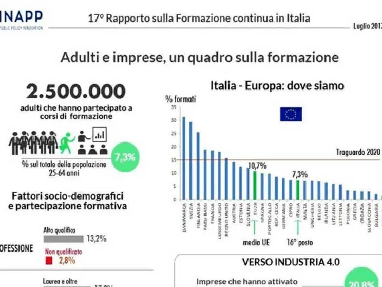 Formazione il fattore chiave. Serve un investimento vero