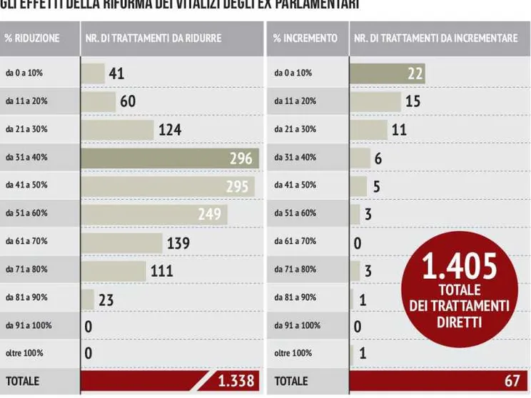 Taglio dei vitalizi, gli interessati, le cifre e i risparmi per lo Stato