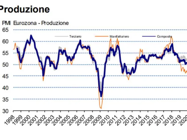 La produzione della zona euro segna il peggiore calo di sempre