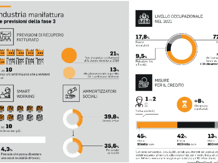 Le previsioni su lavoro agile e assunzioni