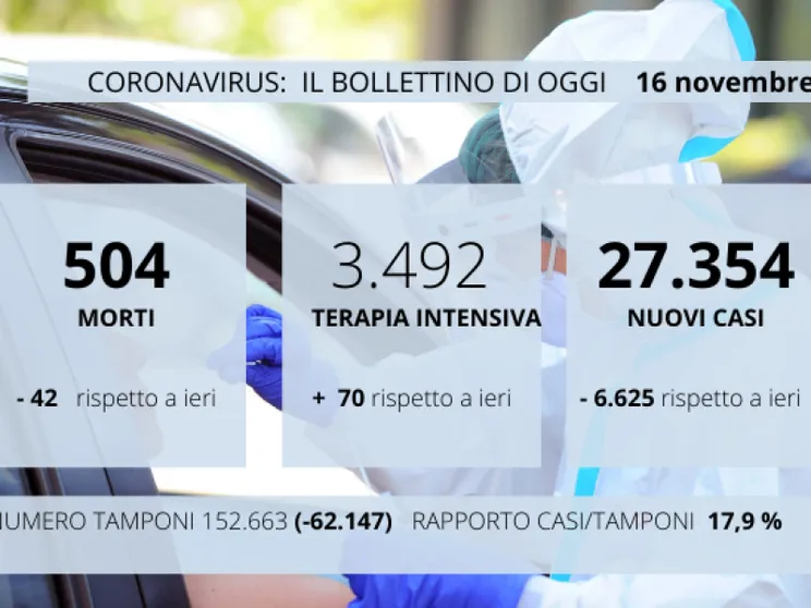 Altre regioni chiudono le scuole. 504 morti, 27mila nuovi contagi