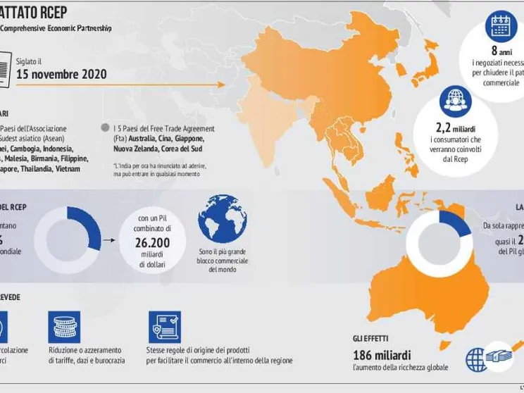L'Asia si unisce, un mercato che vale il 30% del Pil mondiale
