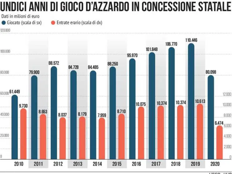 La vera crisi non è dell'azzardo ma di chi ancora scommette
