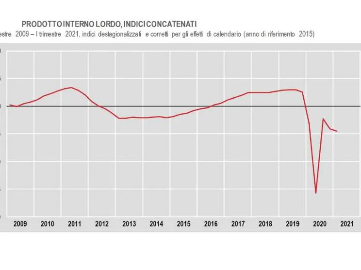 Il Pil dell'Italia è sceso dello 0,4% nel primo trimestre