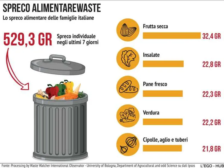 Cibo, l'Italia guida il fronte anti spreco