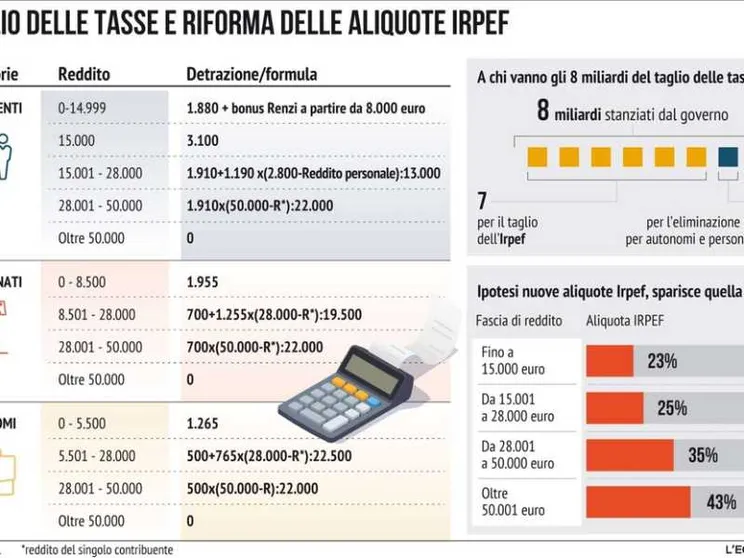 Come cambiano Irpef e detrazioni. Colpo al Terzo settore con l'obbligo Iva