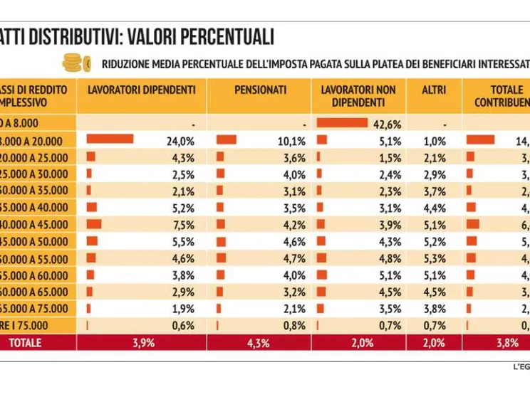 Manovra e tasse: il taglio è fino al 24%