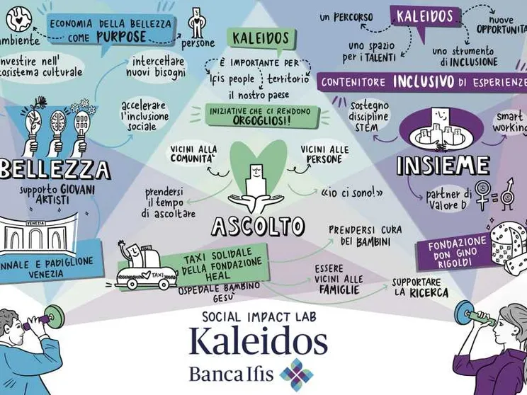 Banca Ifis crea Kaleidos, il laboratorio per l'impatto sociale