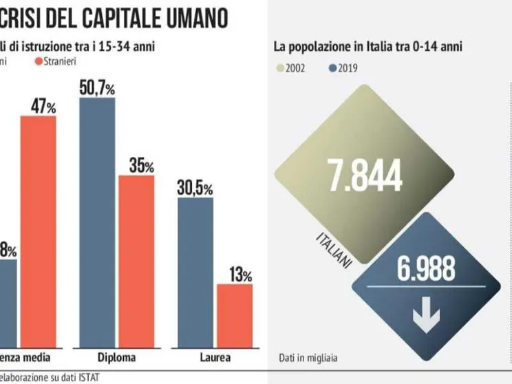 Mancano giovani e lavoratori. Ecco il conto della demografia