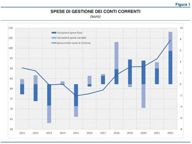 L'inflazione colpisce i conti correnti: il costo di gestione supera i 104 euro