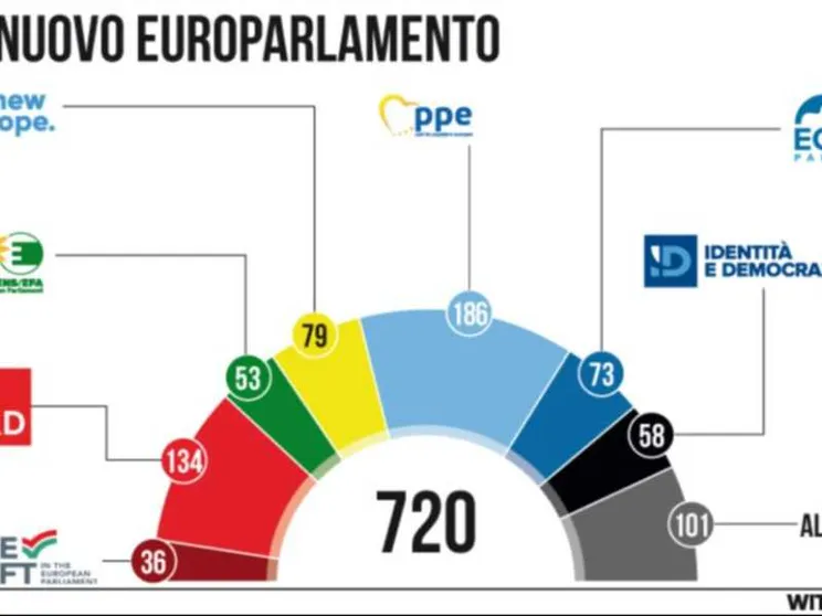 Pesi, veti, coalizioni: come cambia il Parlamento europeo dopo il voto