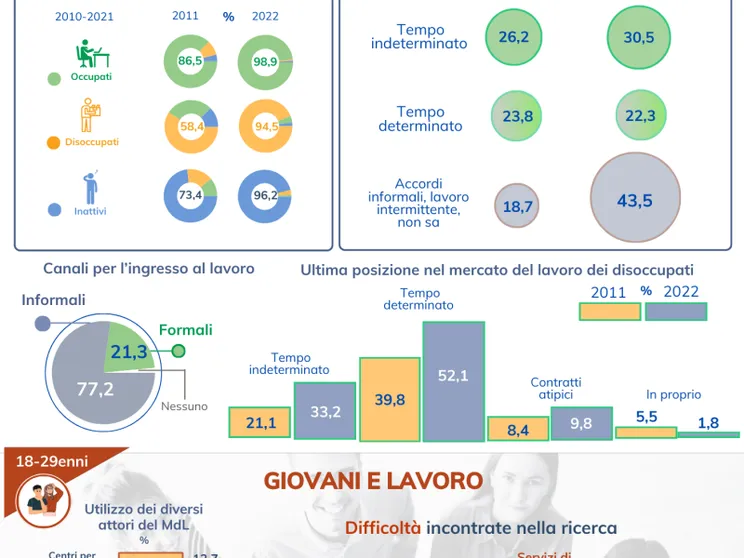 Ecco com'è cambiato il mercato del lavoro in dieci anni