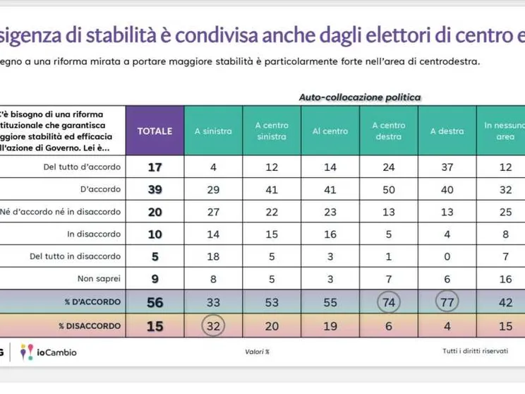 La stabilità piace, ma la riforma va cambiata