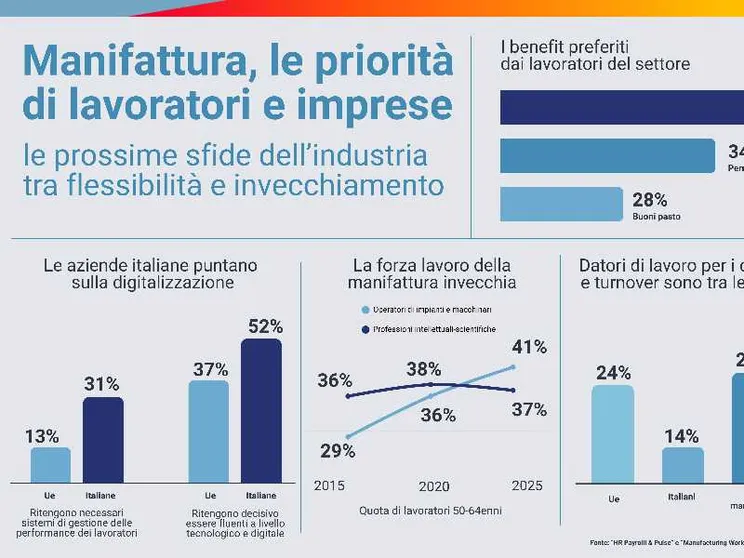 Ecco cosa vogliono lavoratori e imprese della manifattura