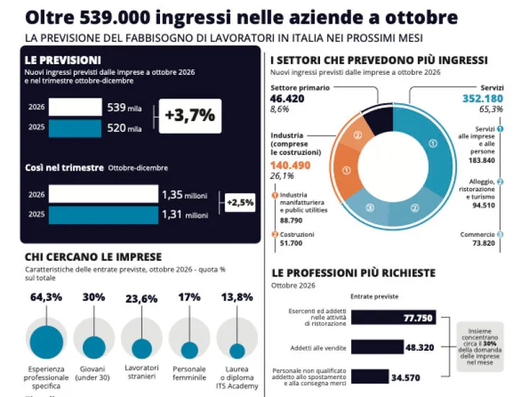 A ottobre previsti 539mila ingressi in azienda