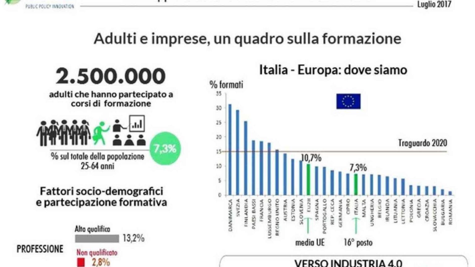 Formazione il fattore chiave. Serve un investimento vero