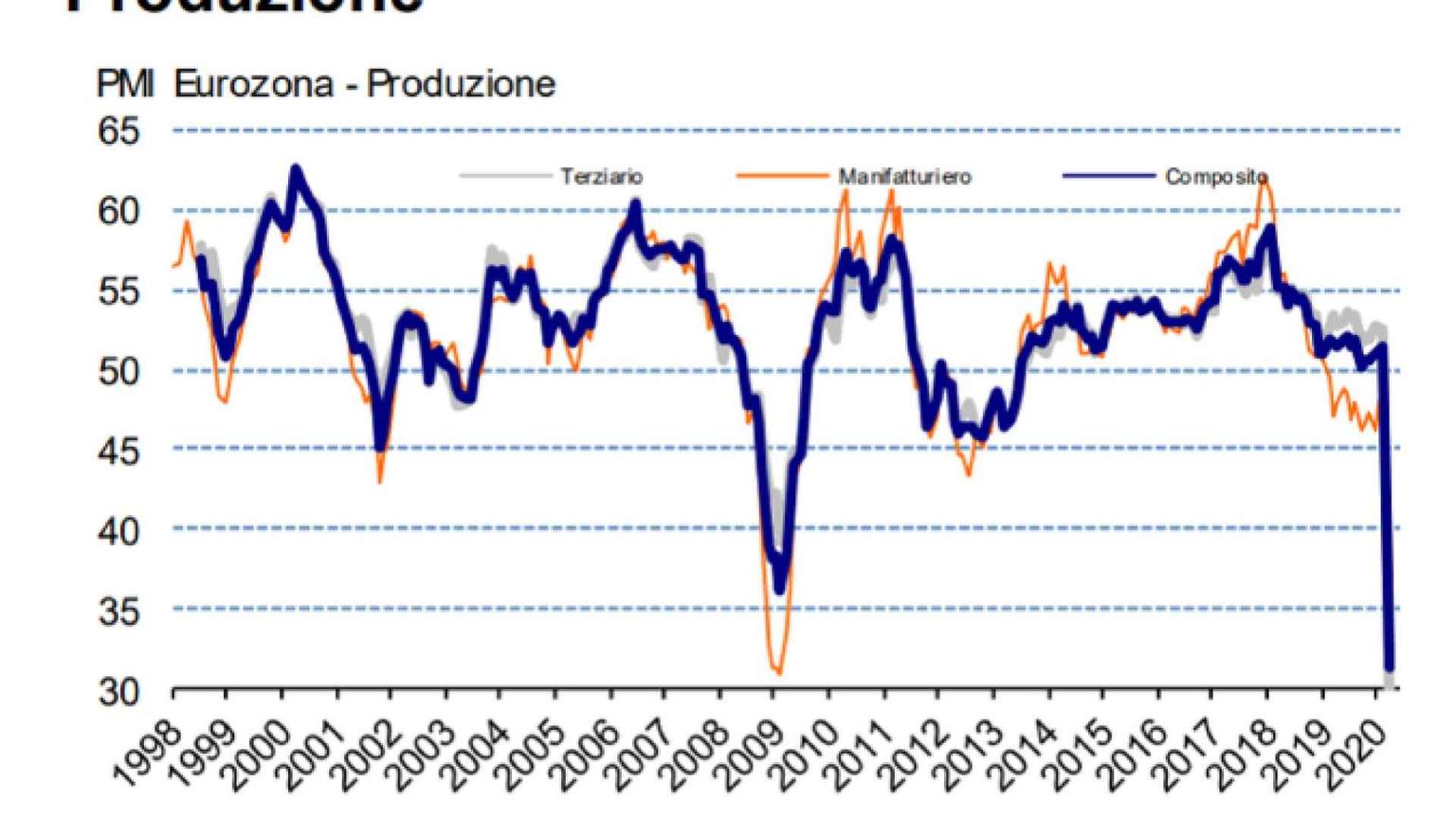 La produzione della zona euro segna il peggiore calo di sempre