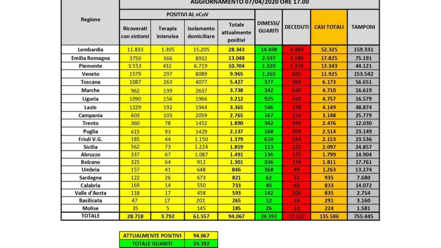 Numeri ancora in calo, 880 nuovi contagi. Il sacrificio di medici e infermieri